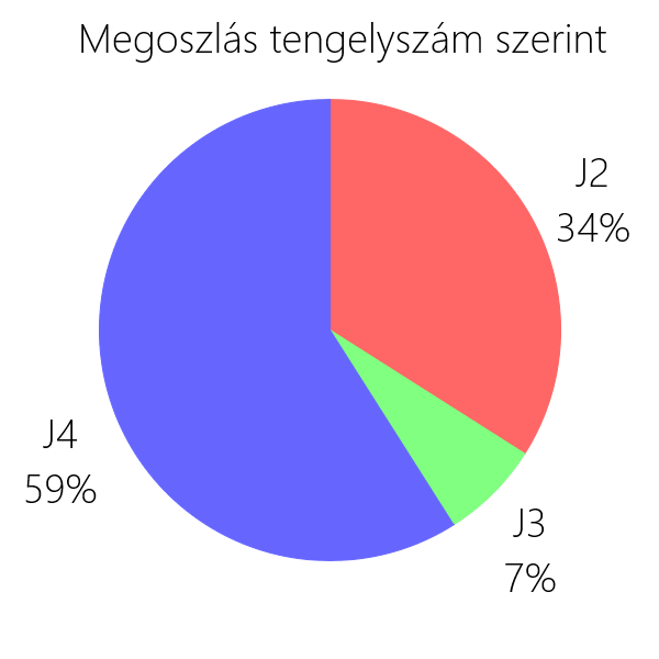 tengelyszam-szerint